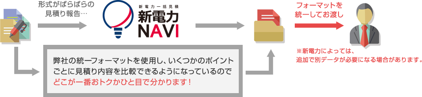 統一フォーマットを使用し、見積内容を比較できるようになっているのでどこが一番お得か一目でわかります。